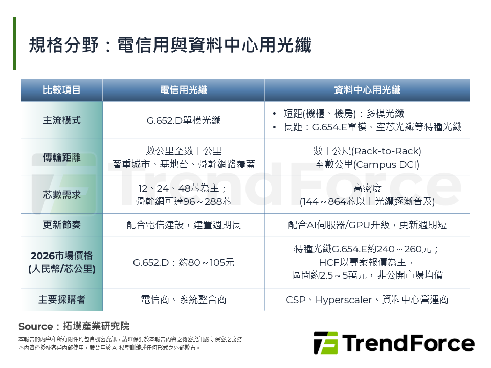 光進銅退下的光纖荒：2026年光纖供需結構解析