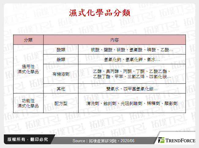 濕式化學品分類