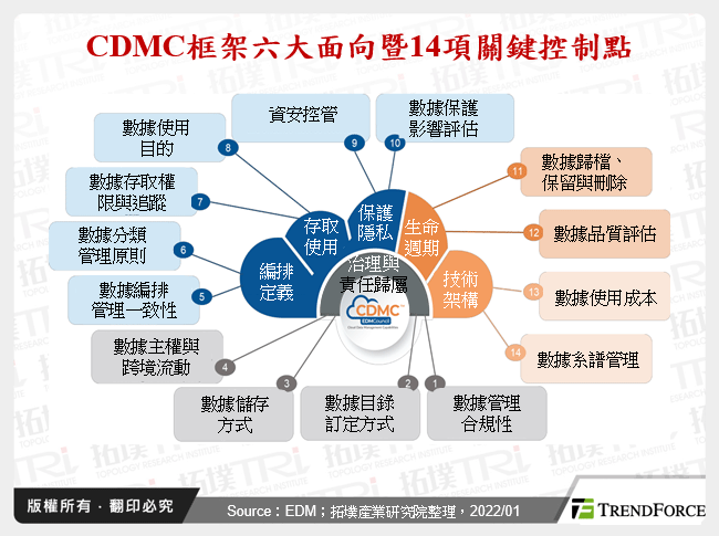 CDMC框架六大面向暨14項關鍵控制點