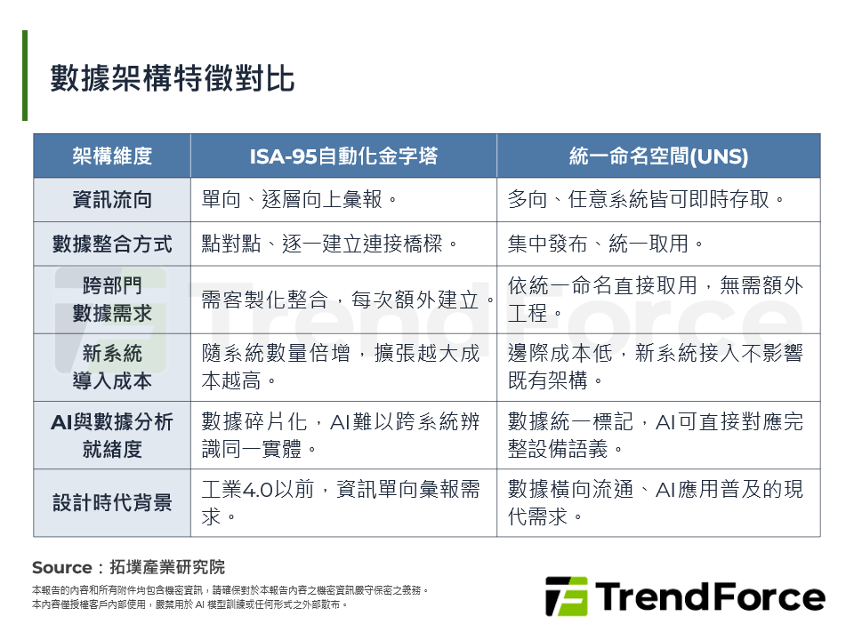 數據架構特徵對比