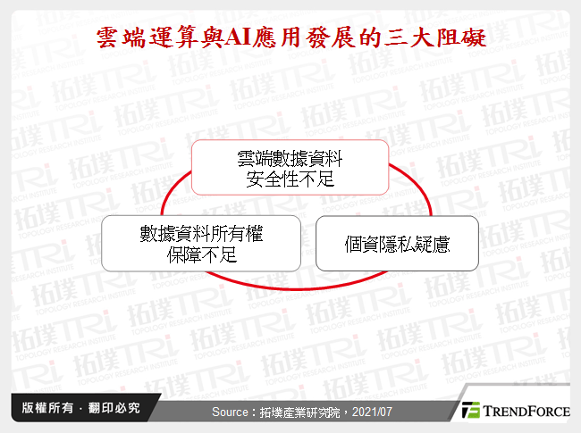 雲端運算與AI應用發展的三大阻礙