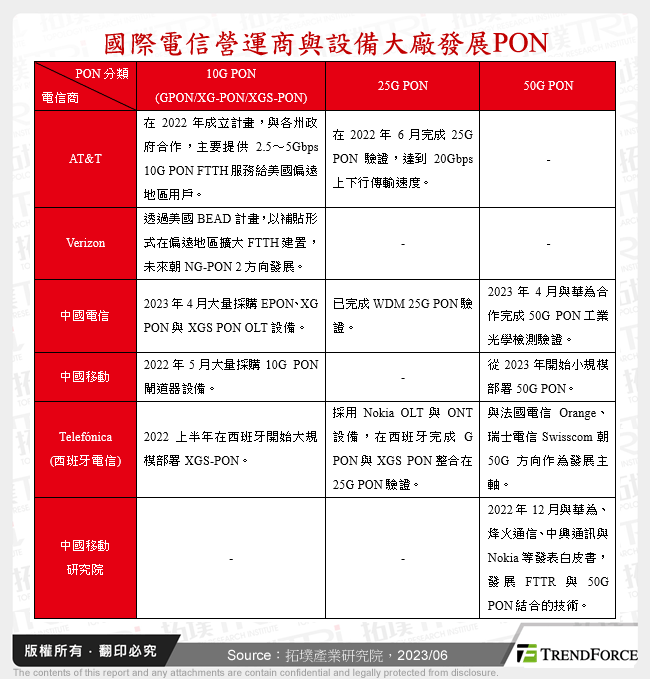 國際電信營運商與設備大廠發展PON