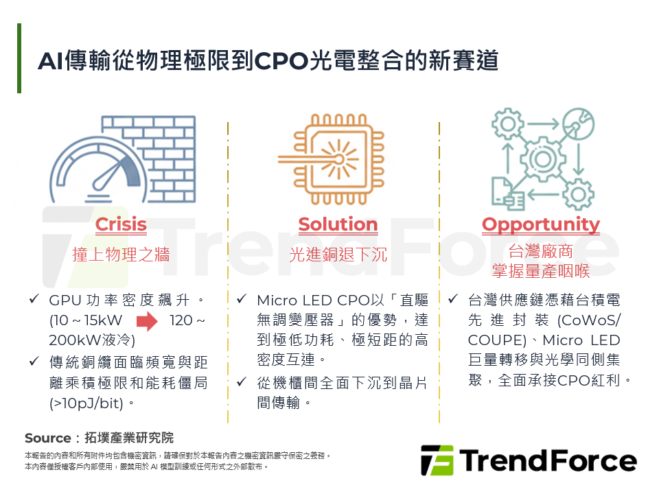 AI時代下的網路傳輸革命：CPO光互連技術與台灣供應鏈機遇