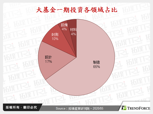 大基金一期投資各領域占比