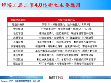 2021年首批工業4.0燈塔工廠出爐，敏捷規模化與資源管控受矚目
