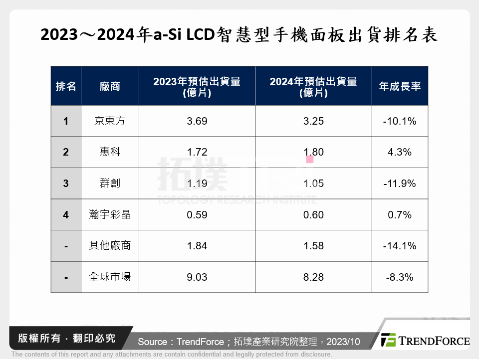 2023～2024年a-Si LCD智慧型手機面板出貨排名表