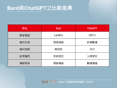 Google與Microsoft同以AIGC強化搜尋引擎，掀起AI攻防戰