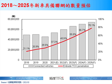 【拓墣論壇】2025年聯網車將達7,400萬輛，延伸應用至智慧家庭打造Car to Home生態系