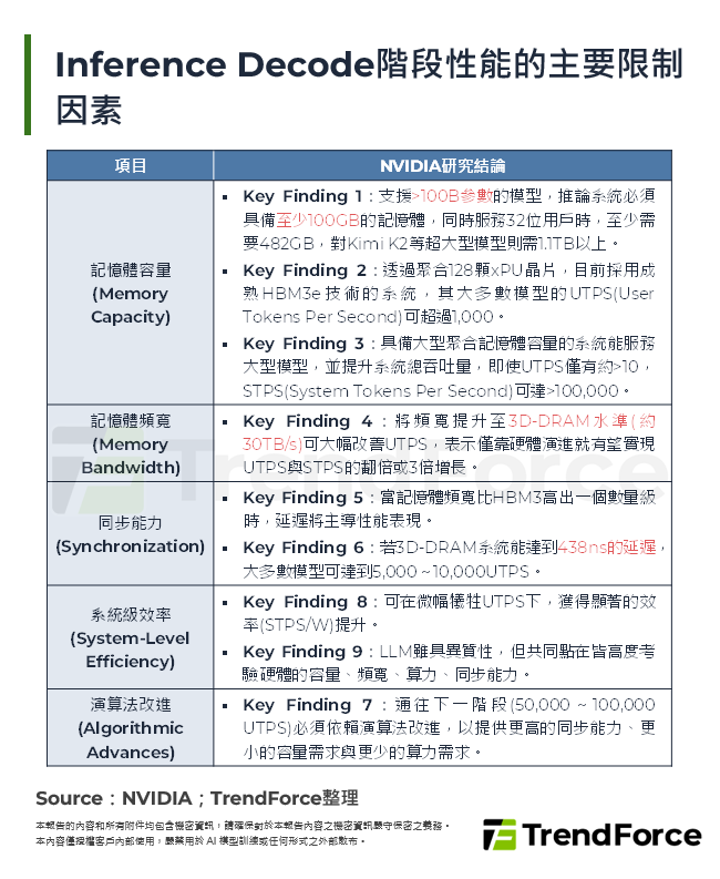 Inference Decode階段性能的主要限制因素