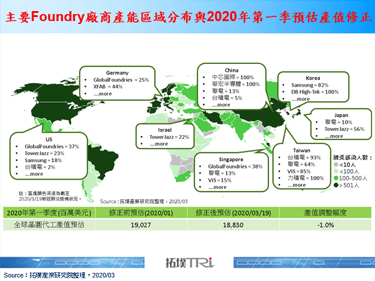 受新冠肺炎疫情擴散影響，晶圓代工產業加強面對市場供需變化的處理能力
