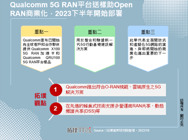 Qualcomm 5G RAN平台送樣助Open RAN商業化，2023下半年開始部署