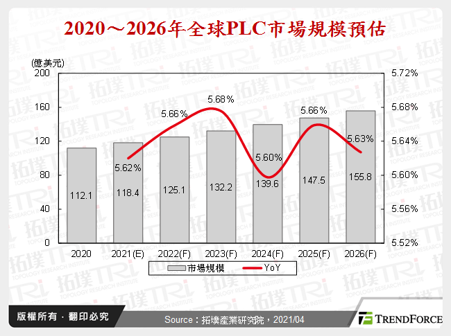 2020～2026年全球PLC市場規模預估