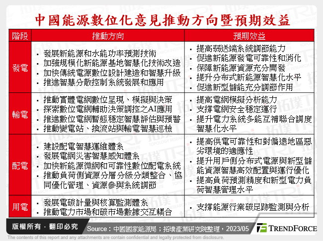 中國能源數位化意見推動方向暨預期效益