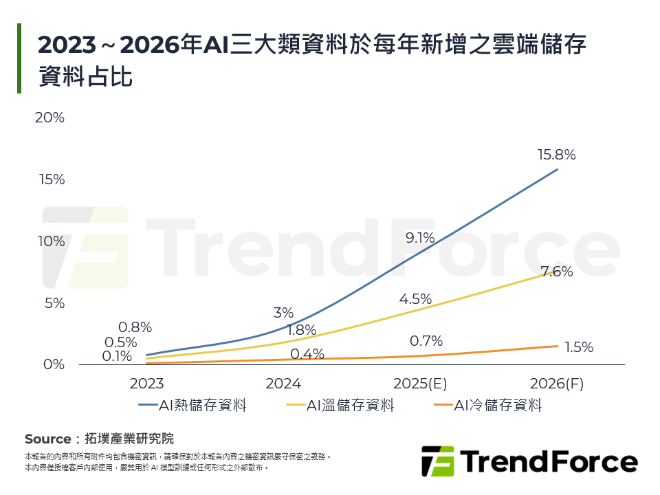2023～2026年AI三大類資料於每年新增之雲端儲存資料占比