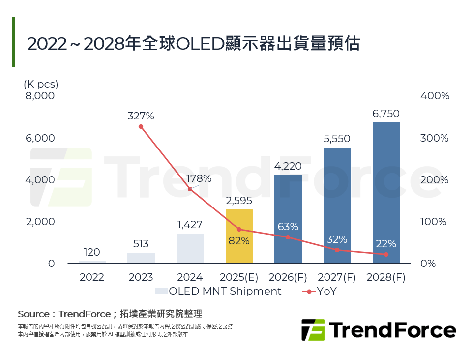 2022～2028年全球OLED顯示器出貨量預估