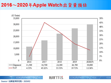 Apple穿戴裝置營收優於預期，Apple Watch Series 3供不應求