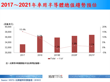 IC設計與晶圓代工廠商為傳統車用半導體供應鏈持續注入新能量