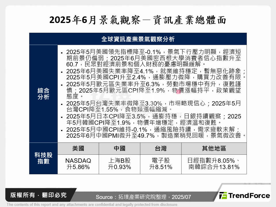 2025年6月景氣觀察－資訊產業總體面
