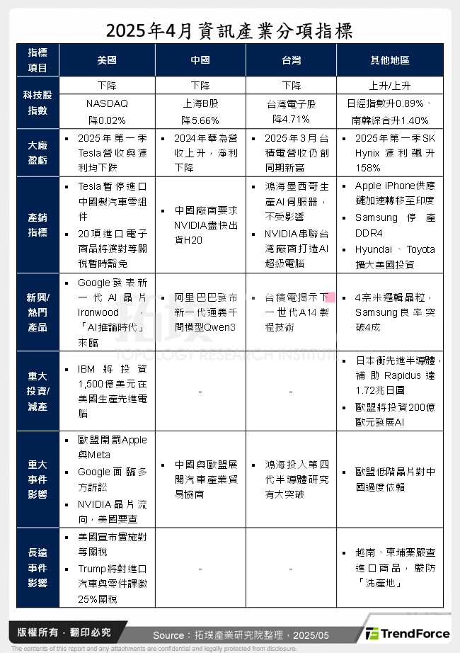 2025年4月資訊產業分項指標