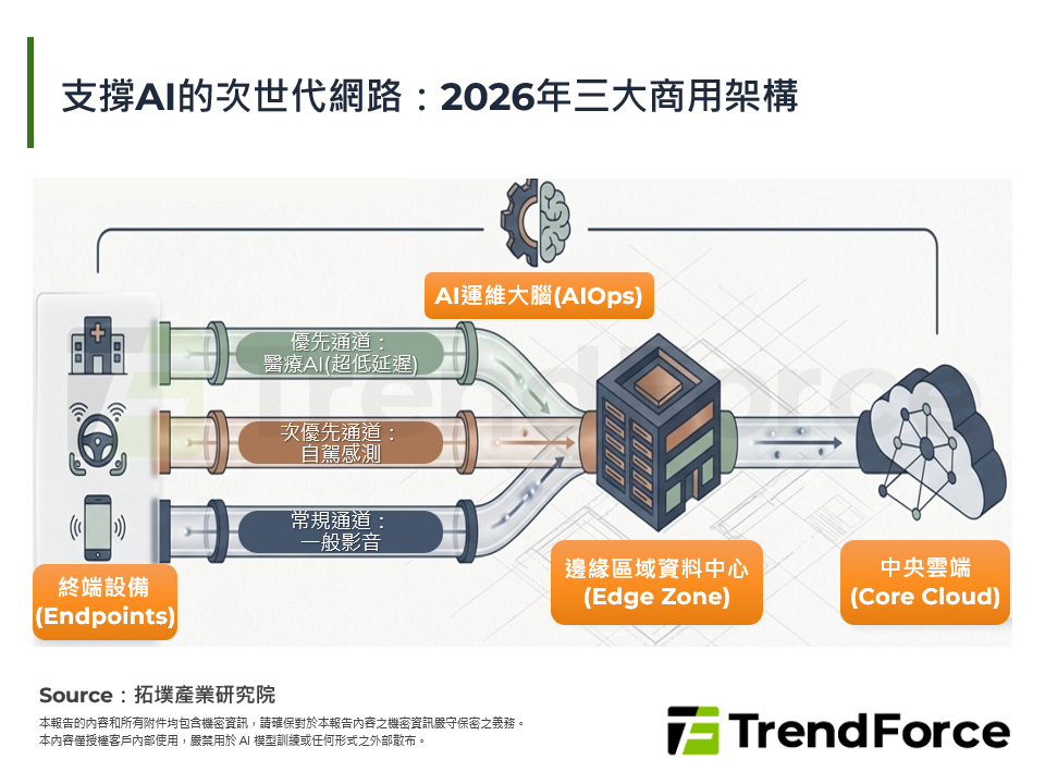 支撐AI的次世代網路：2026年三大商用架構