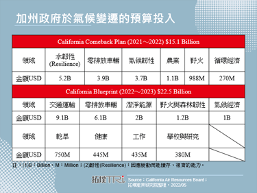 加州2045年達碳中和，零排放車輛扮演重要角色