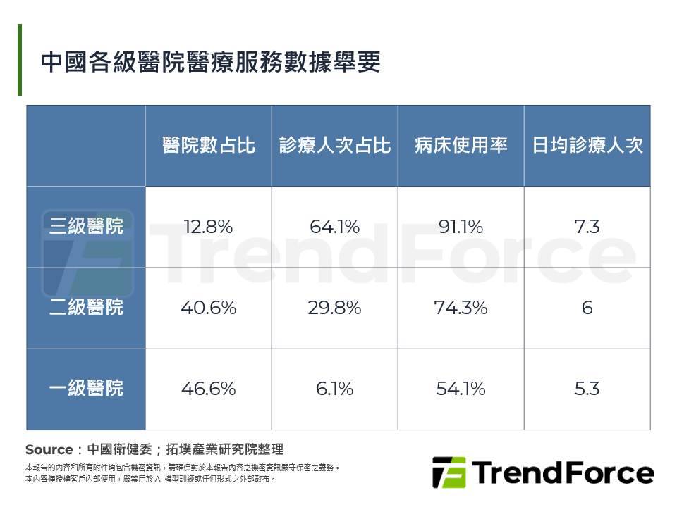 中國各級醫院醫療服務數據舉要