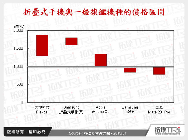 折疊式手機與一般旗艦機種的價格區間