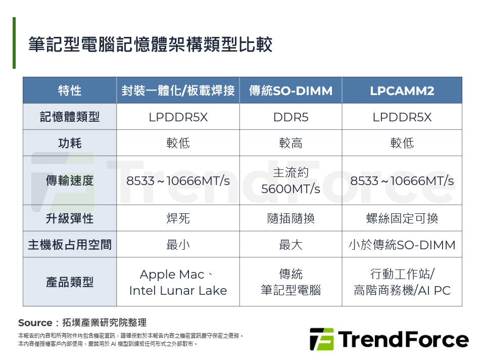 筆記型電腦記憶體架構類型比較