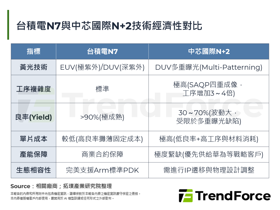 台積電N7與中芯國際N+2技術經濟性對比