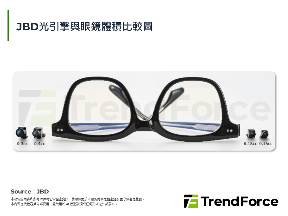 JBD光引擎與眼鏡體積比較圖
