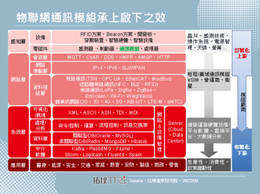 【精華】全球物聯網通訊模組暨LPWAN技術發展趨勢剖析