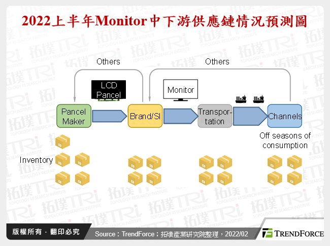 2022上半年Monitor中下游供應鏈情況預測圖