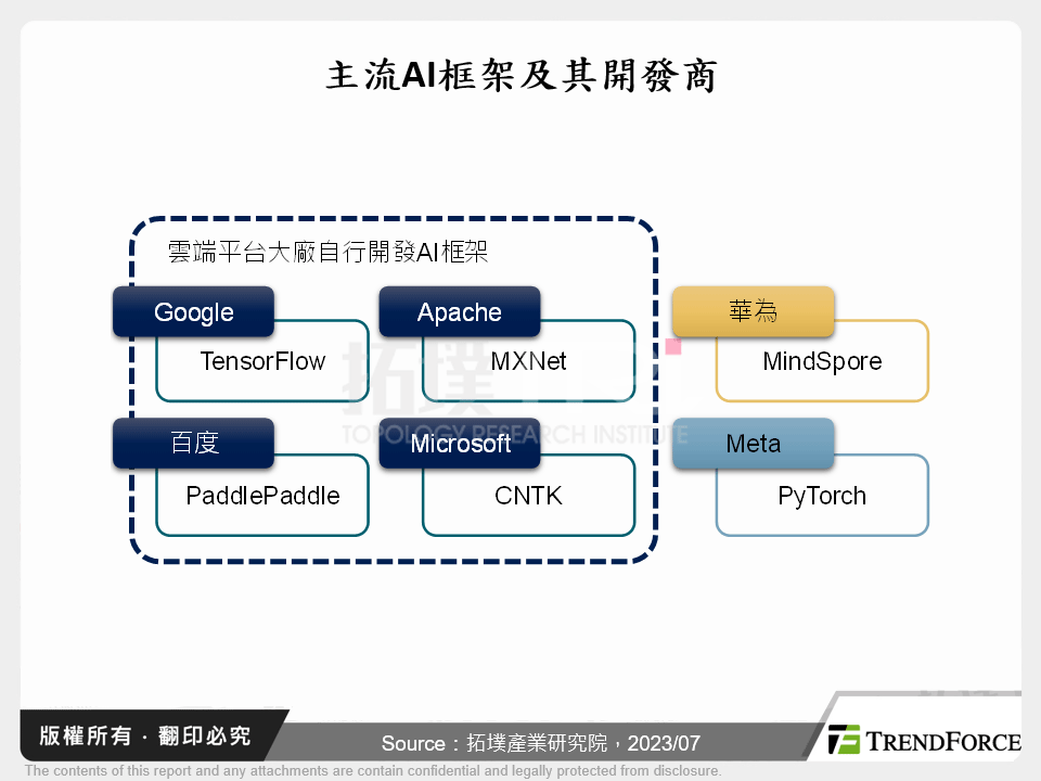 主流AI框架及其開發商
