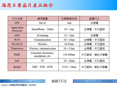 515美國商務部發布華為新禁令，限制範圍擴大令供應海思晶片的晶圓代工廠商難以迴避