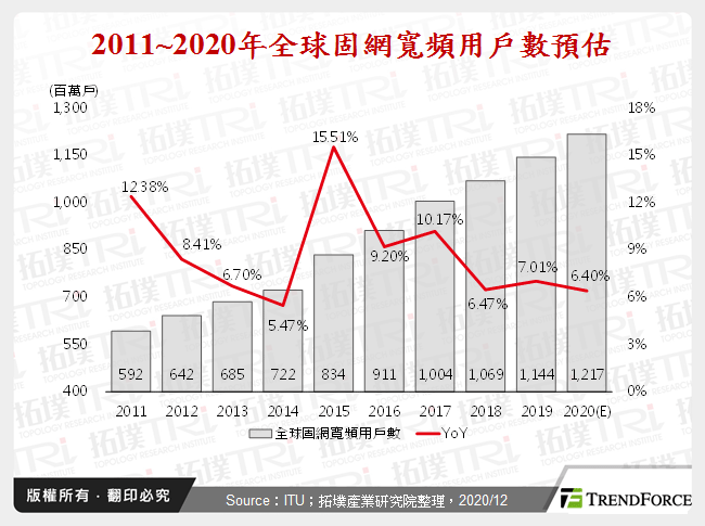 2011~2020年全球固網寬頻用戶數預估