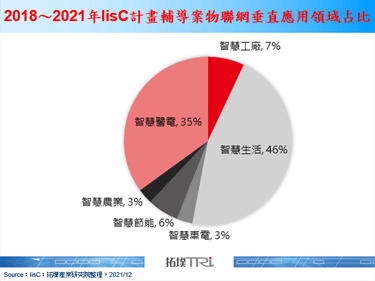 台廠IoT晶片著眼智慧生活與醫電創新，打造生態圈為後續重點