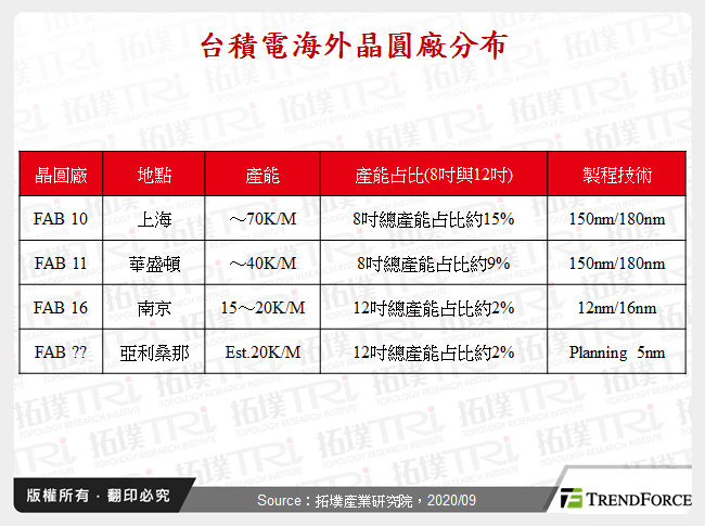 台積電海外晶圓廠分布