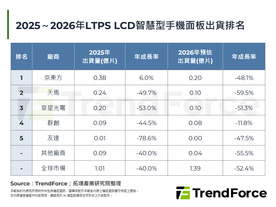 2025～2026年LTPS LCD智慧型手機面板出貨排名