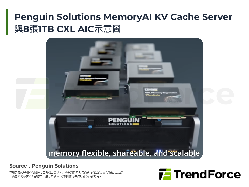 Penguin Solutions MemoryAI KV Cache Server與8張1TB CXL AIC示意圖