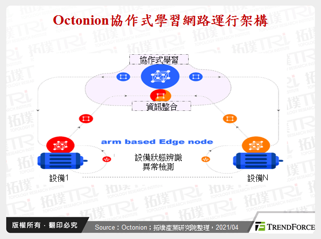 Octonion協作式學習網路運行架構