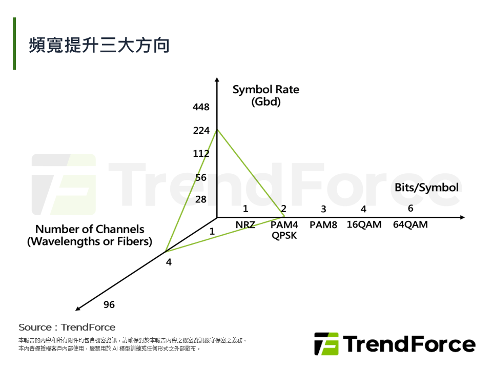 頻寬提升三大方向