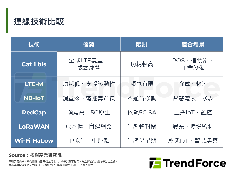 連線技術比較