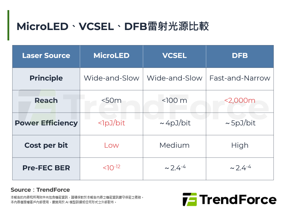 MicroLED、VCSEL、DFB雷射光源比較