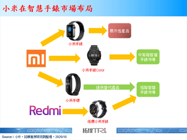 據傳小米登記新款智慧手錶產品，將會由紅米推出低價智慧手錶