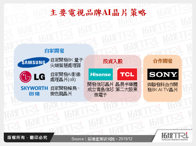 主要電視品牌AI晶片策略