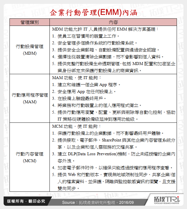 企業行動管理(EMM)內涵