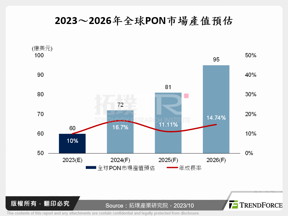 2023～2026年全球PON市場產值預估