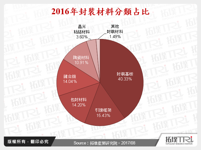 2016年封裝材料分類占比