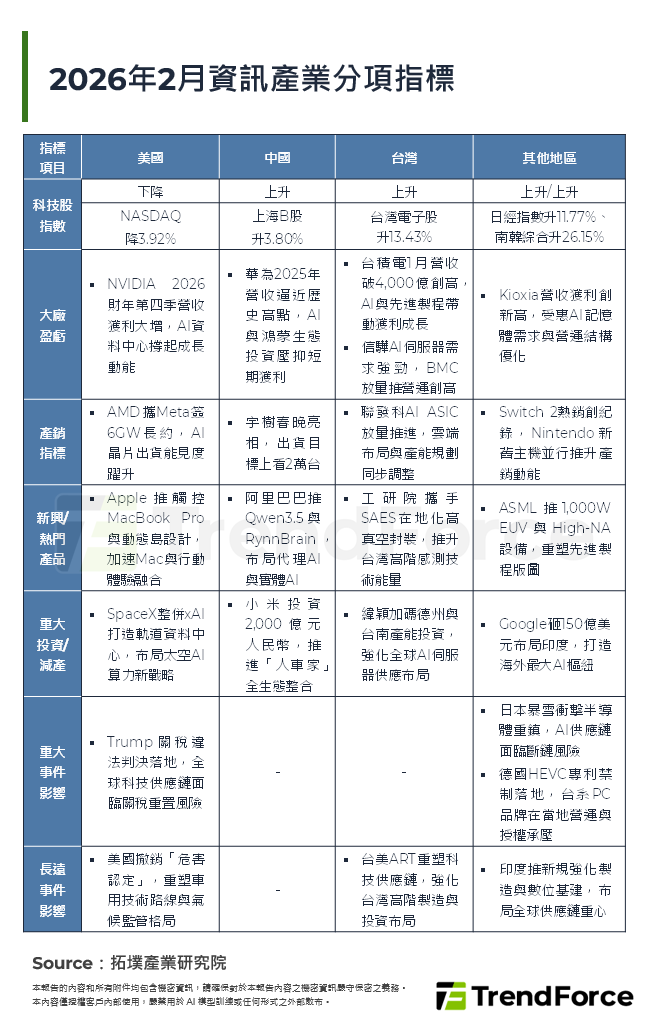2026年2月資訊產業分項指標