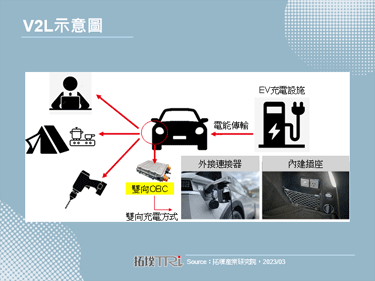 【精華】電動車雙向充電功能發展